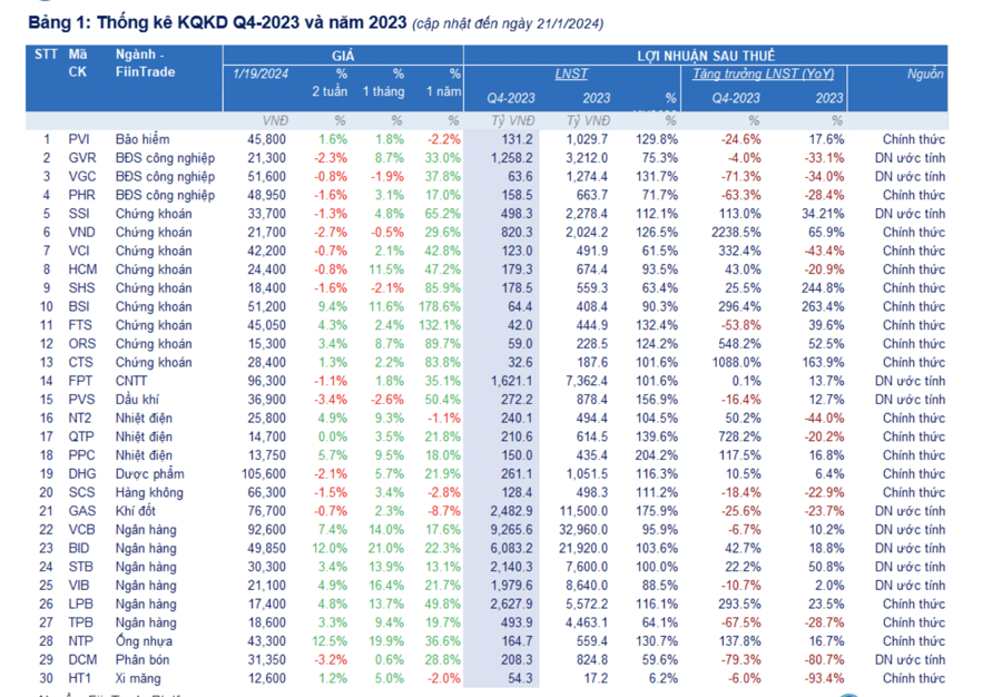 Cập nhật lợi nhuận quý 4/2023: Nhóm tài chính tăng mạnh, phi tài chính giảm quý thứ 5 liên tiếp -11,8%  - Ảnh 1