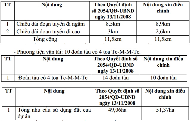 Hà Nội nêu 4 lý do đề nghị bổ sung thêm 16.000 tỷ đồng xây metro Nam Thăng Long - Trần Hưng Đạo - Ảnh 1