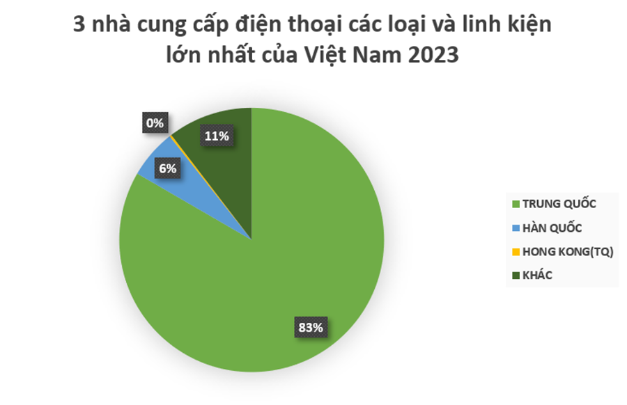 Năm 2023, Việt Nam nhập khẩu điện thoại và linh kiện nhiều nhất từ quốc gia nào? - Ảnh 1