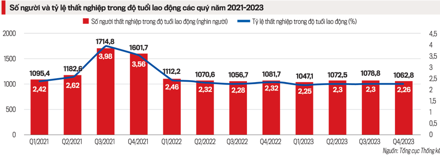 Tiềm ẩn rủi ro, thị trường lao động năm 2024 khó khởi sắc  - Ảnh 1