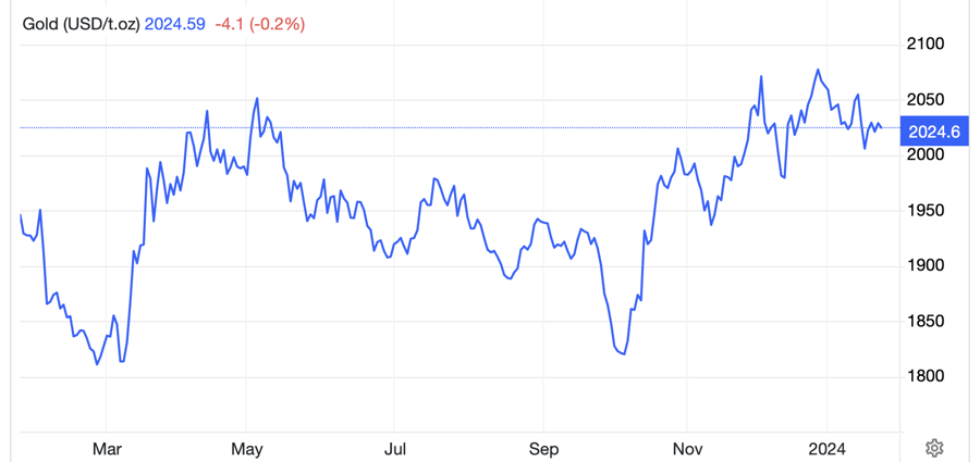 Diễn biến gi&aacute; v&agrave;ng thế giới trong 1 năm qua. Đơn vị: USD/oz.