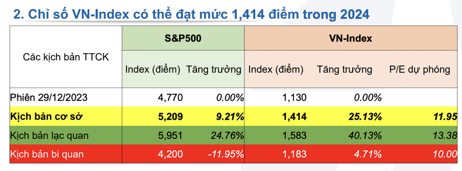 Kịch bản nào có thể đưa VN-Index vượt 1.500 điểm trong năm2024? - Ảnh 1