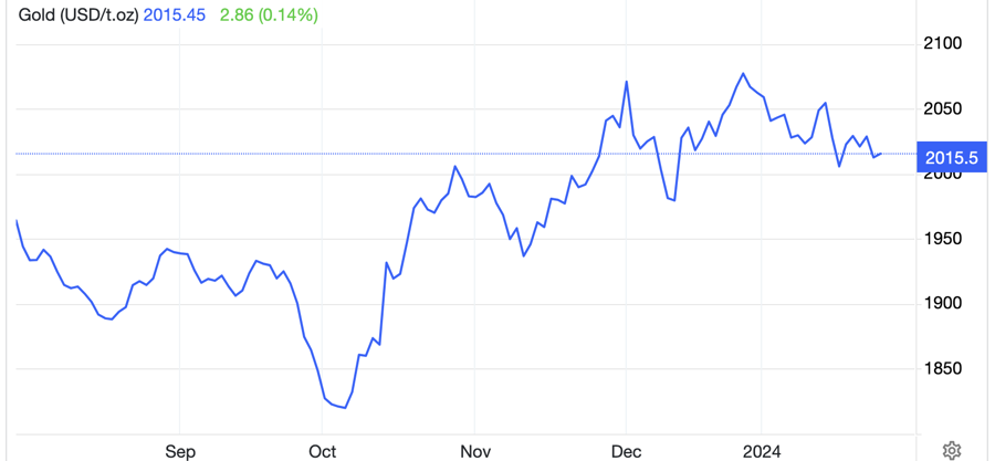 Diễn biến gi&aacute; v&agrave;ng thế giới 6 th&aacute;ng qua. Đơn vị: USD/oz - Nguồn: Trading Economics