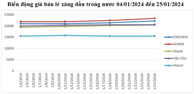 Giá xăng dầu tiếp tục tăng mạnh - Ảnh 1