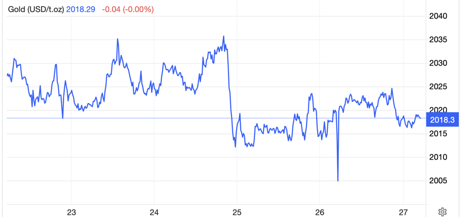 Diễn biến gi&aacute; v&agrave;ng thế giới tuần n&agrave;y. Đơn vị: USD/oz - Nguồn: Trading Economics.