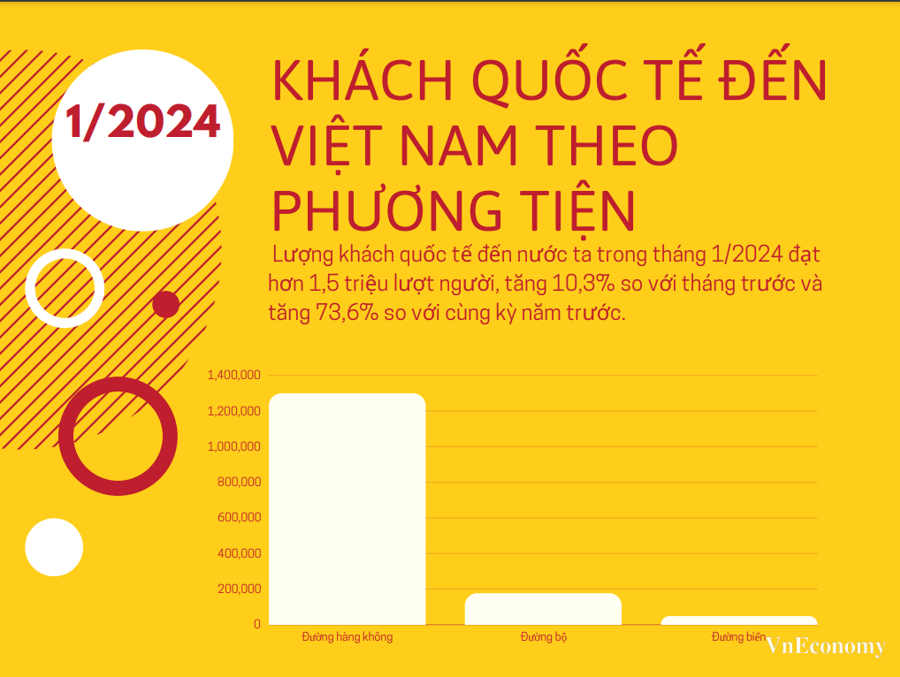 Việt Nam đón hơn 1,5 triệu lượt khách quốc tế trong tháng 1/2024 - Ảnh 1