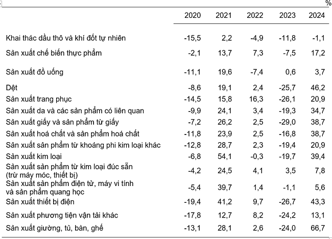 Tốc độ tăng/giảm chỉ số IIP th&aacute;ng 01 c&aacute;c năm 2020-2024 so với c&ugrave;ng kỳ năm trước của một số ng&agrave;nh c&ocirc;ng nghiệp trọng điểm. Nguồn: Tổng cục Thống k&ecirc;.