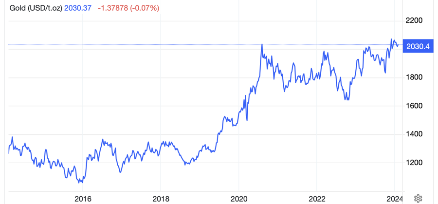 Diễn biến gi&aacute; v&agrave;ng thế giới 10 năm qua. Đơn vị: USD/oz - Nguồn: Trading Economics.