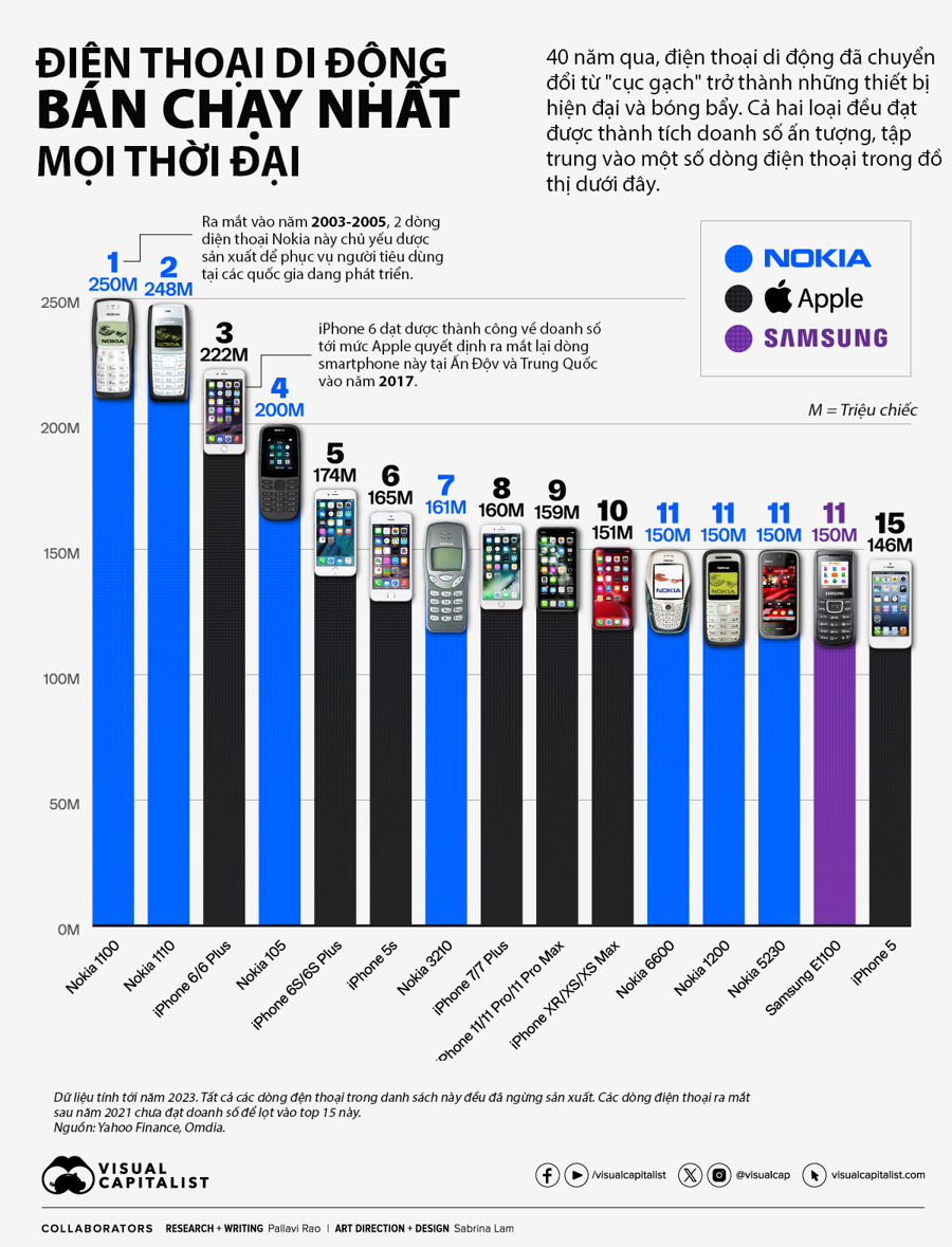 20 điện thoại bán chạy nhất mọi thời đại, số một không phải iPhone  - Ảnh 1
