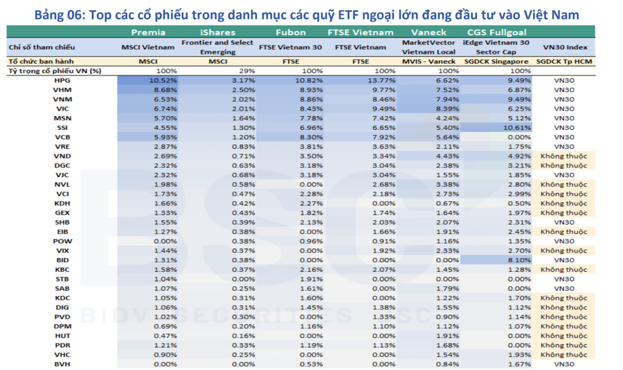 4 tỷ USD vốn ngoại đổ vào nếu chứng khoán Việt Nam được nâng hạng, những cổ phiếu nào sẽ được quan tâm? - Ảnh 1