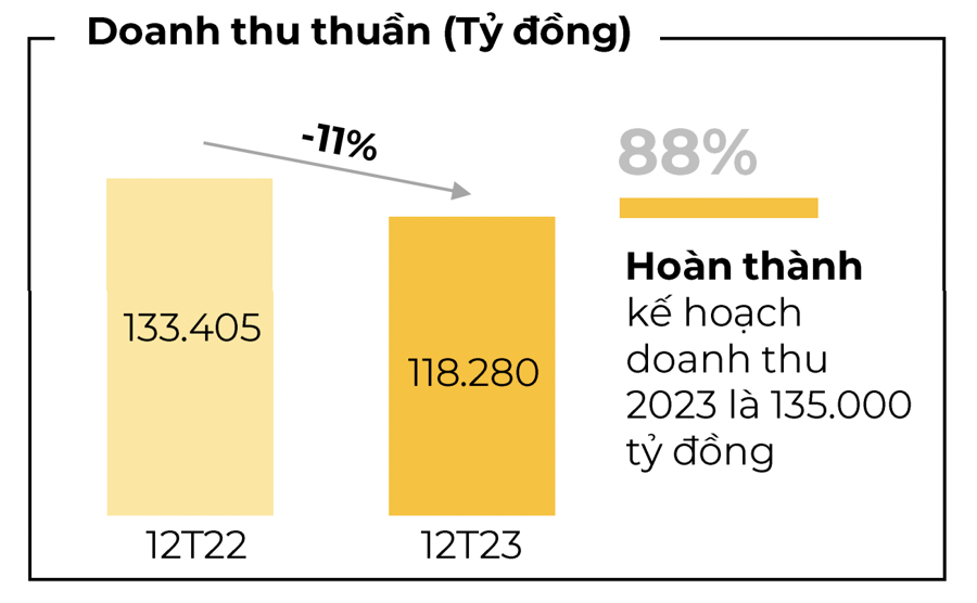 Thế giới di động đóng thêm 200 cửa hàng trong những tháng cuối cùng của năm 2023 - Ảnh 1