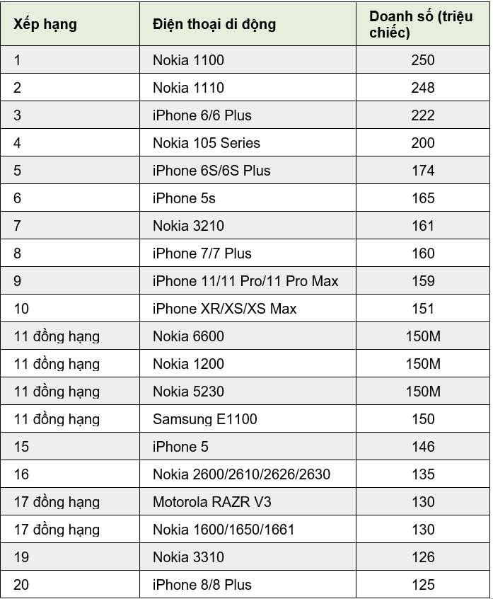20 điện thoại bán chạy nhất mọi thời đại, số một không phải iPhone  - Ảnh 2