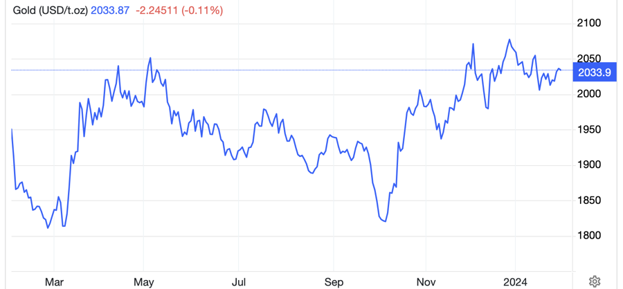 Diễn biến gi&aacute; v&agrave;ng thế giới 1 năm qua. Đơn vị: USD/oz - Nguồn: Trading Economics.