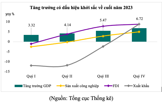 Triển vọng kinh tế Việt Nam 2024: Tín hiệu khả quan đan xen thách thức - Ảnh 1