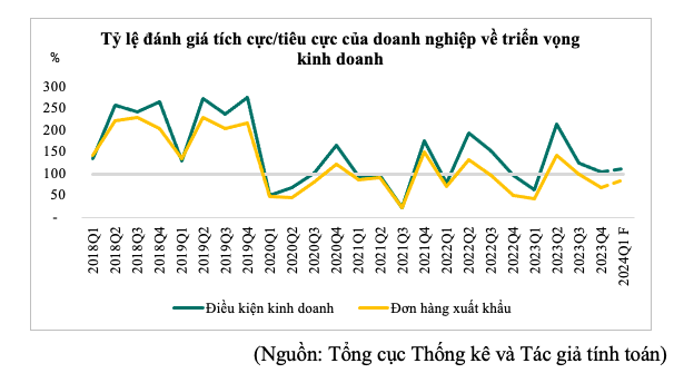 Triển vọng kinh tế Việt Nam 2024: Tín hiệu khả quan đan xen thách thức - Ảnh 2