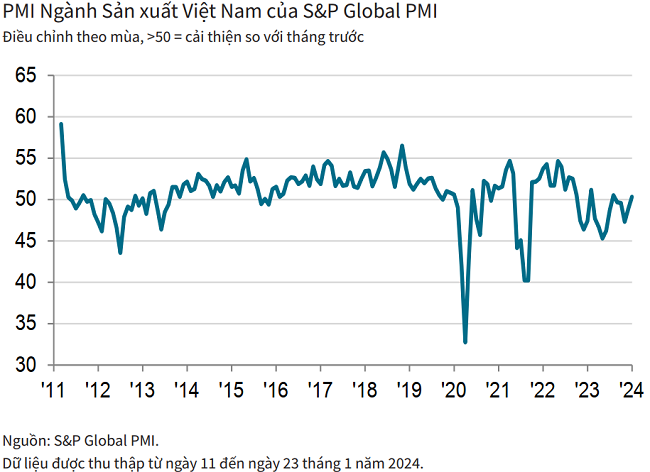 PMI vượt ngưỡng 50 điểm, ngành sản xuất Việt Nam tăng trưởng trở lại - Ảnh 1