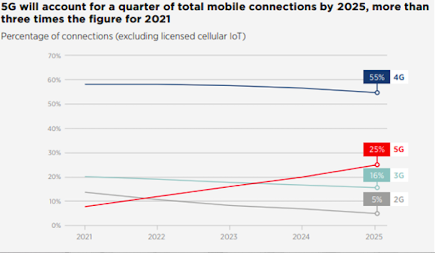 Dự b&aacute;o thu&ecirc; bao thế giới theo GSMA (The Mobile Economy 2023)/