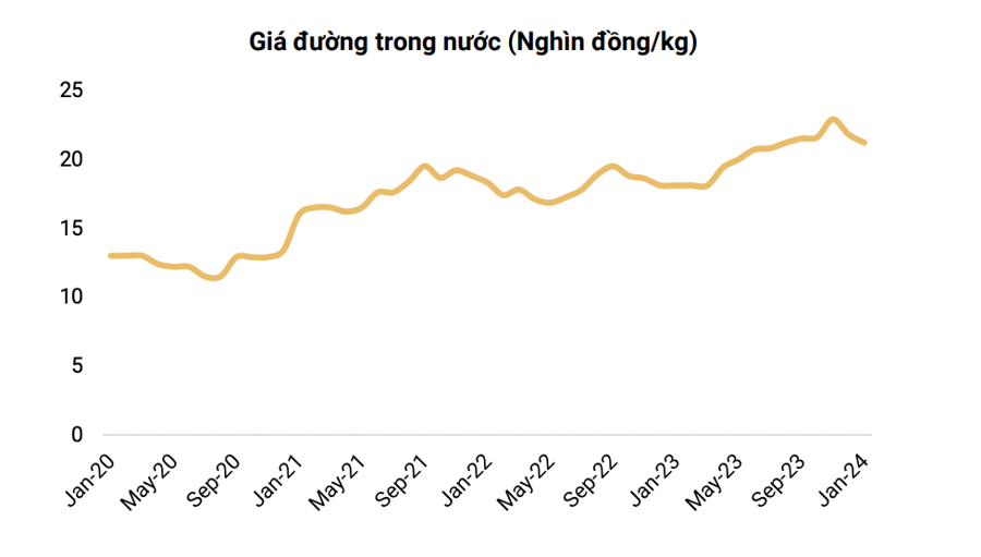 Giá đường trong nước sẽ giảm tiếp trong năm 2024, triển vọng nào cho cổ phiếu ngành này? - Ảnh 1