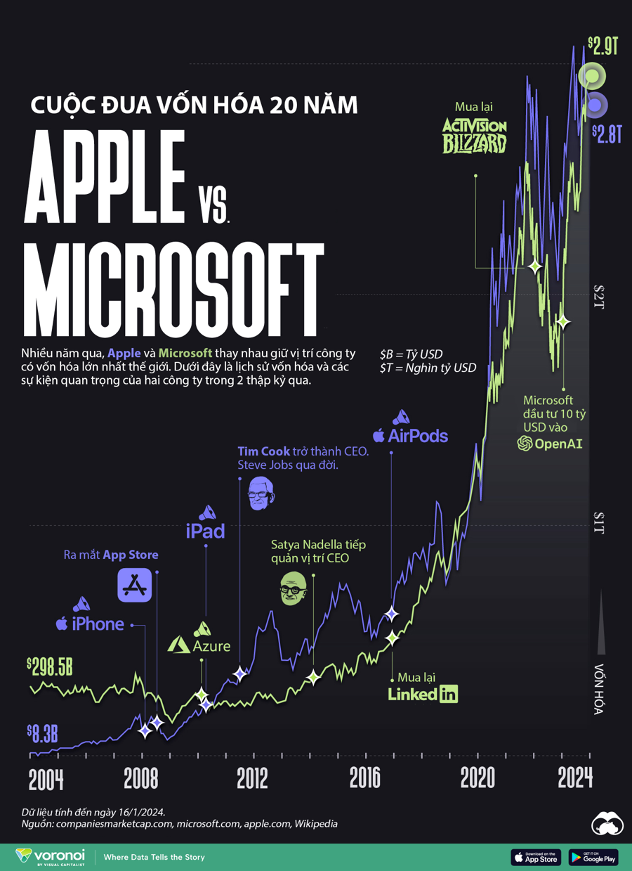"Cuộc đua" vốn hóa 20 năm giữa Apple và Microsoft - Ảnh 1