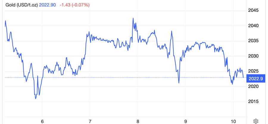 Diễn biến gi&aacute; v&agrave;ng thế giới tuần n&agrave;y. Đơn vị: USD/oz - Nguồn: Trading Economics.