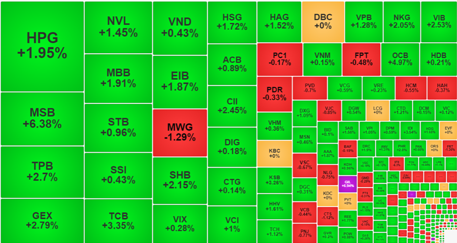 Nh&oacute;m cổ phiếu thanh khoản cao nhất thị trường s&aacute;ng nay xanh rực.
