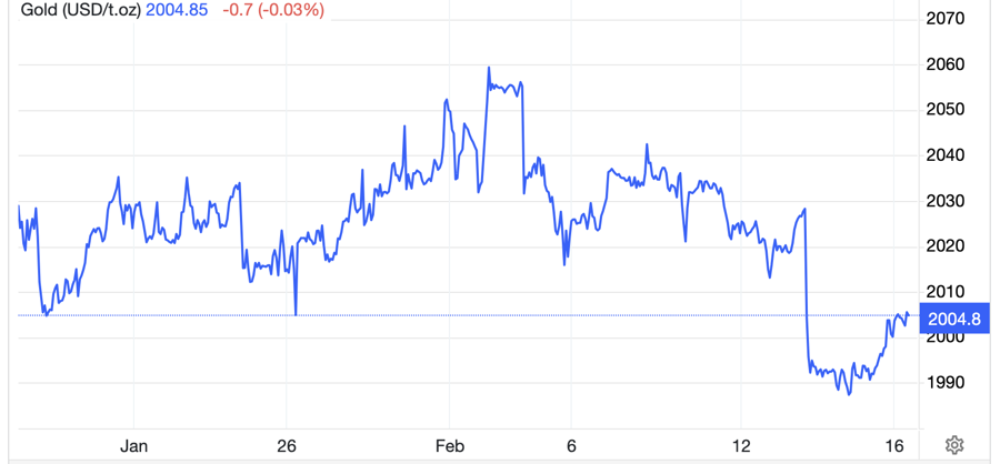 Diễn biến gi&aacute; v&agrave;ng thế giới 1 th&aacute;ng qua. Đơn vị: USD/oz - Nguồn: Trading Economics.