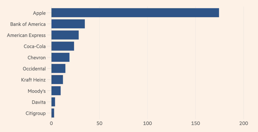 10 cổ phiếu lớn nhất trong danh mục đầu tư của Berkshire Hathaway ở thời điểm cuối qu&yacute; 4/2023 - Nguồn: Số liệu c&ocirc;ng ty/FT.