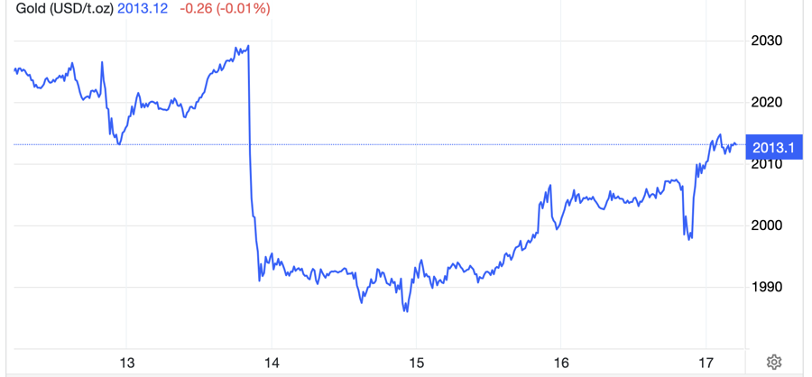 Diễn biến gi&aacute; v&agrave;ng trong nước tuần n&agrave;y. Đơn vị: USD/oz - Nguồn: Trading Economics.