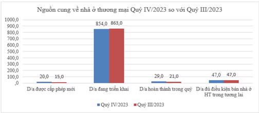 Nguồn cung nh&agrave; ở thương mại tăng nhẹ trong qu&yacute; 4/2023 so với qu&yacute; trước đ&oacute;. (Nguồn: Bộ X&acirc;y dựng).