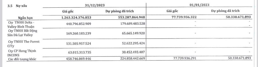 Lỗ hơn 919 tỷ đồng trong năm 2023, SMC vẫn chi 200 tỷ mua trái phiếu trước hạn - Ảnh 1