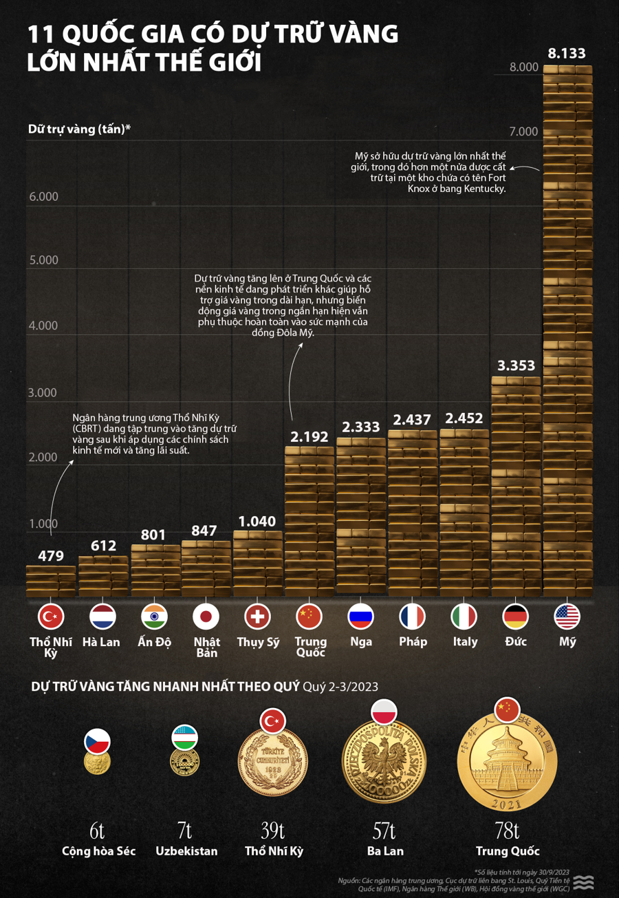 11 quốc gia có dự trữ vàng lớn nhất thế giới - Ảnh 1