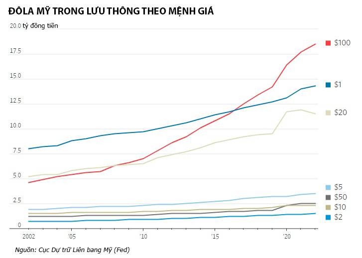 Mệnh giá USD phổ biến nhưng gây phiền phức nhất ở Mỹ - Ảnh 1