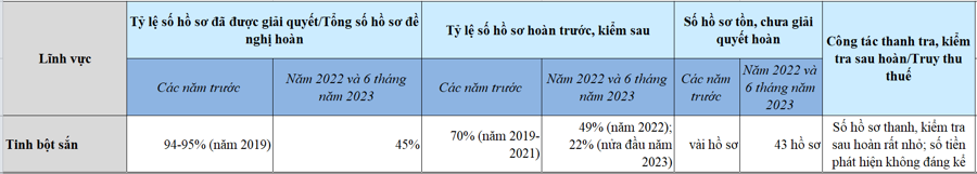 Doanh nghiệp xuất khẩu tinh bột sắn kêu ca Cục Thuế TP. Hồ Chí Minh chưa chi trả tiền hoàn thuế giá trị gia tăng - Ảnh 1