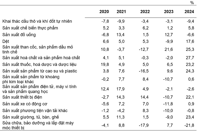 Tốc độ tăng/giảm chỉ số IIP 2 th&aacute;ng đầu năm c&aacute;c năm 2020-2024 so với c&ugrave;ng kỳ năm trước của một số ng&agrave;nh c&ocirc;ng nghiệp trọng điểm. Nguồn: Tổng cục Thống k&ecirc;.
