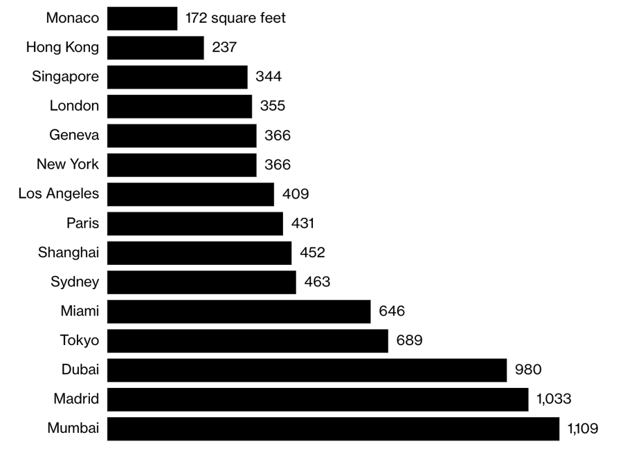 Diện tích nhà cao cấp mà 1 triệu USD mua được tại các thị trường bất động sản cao cấp đắt đỏ nhất thế giới. Đơn vị: foot vuông (1 foot vuông = 0,093 mét vuông) - Nguồn: Knight Frank/Bloomberg.