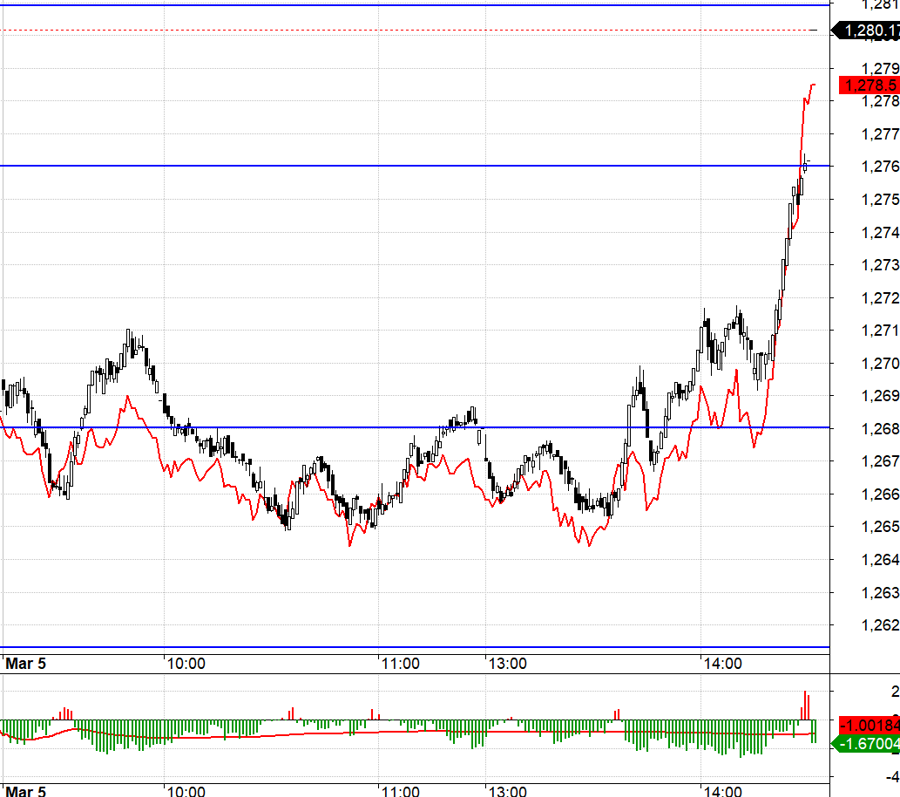 F1 v&agrave; VN30 được đ&aacute;nh vượt đỉnh intraday đ&atilde; &eacute;p Short phải cover.