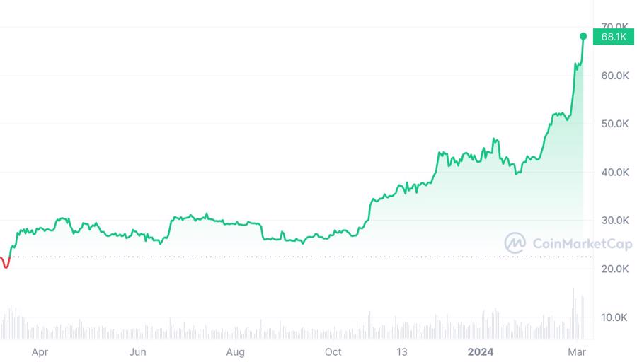 Diễn biến gi&aacute; bitcoin 1 năm qua. Đơn vị: USD/bitcoin.