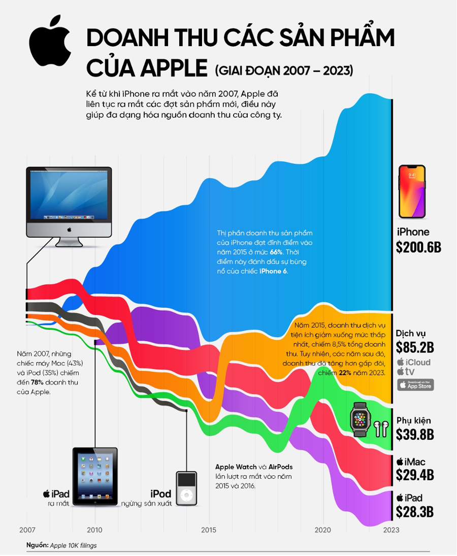 Tiết lộ sản phẩm tăng doanh thu hơn 2.000 lần trong 16 năm, đem về nhiều tiền nhất cho Apple - Ảnh 1
