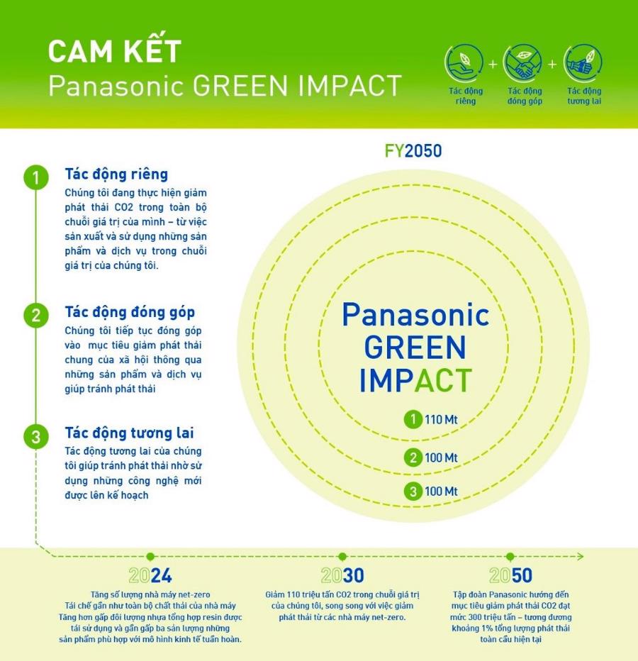 Cam kết Panasonic Green Impact hướng tới mục ti&ecirc;u giảm ph&aacute;t thải carbon, th&ocirc;ng qua 03 T&aacute;c động cụ thể. Nguồn: Panasonic.