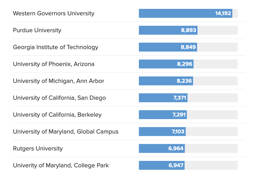 Top 10 trường đại học tại Hoa Kỳ cấp bằng cử nh&acirc;n li&ecirc;n quan đến AI. Ảnh: CNBC