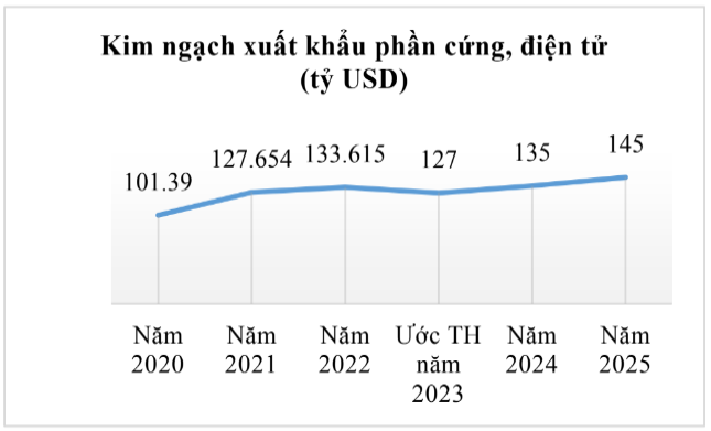 Kim ngạch xuất khẩu phần cứng c&aacute;c năm qua v&agrave; mục ti&ecirc;u năm 2024, 2025.