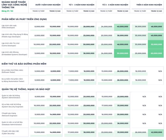 Mức lương trong bảng b&aacute;o c&aacute;o l&agrave; Mức lương Gross trung vị h&agrave;ng th&aacute;ng (năm 2023), chưa bao gồm Tiền thưởng v&agrave; c&aacute;c ph&uacute;c lợi kh&aacute;c (Nguồn: Top CV, Ảnh: VnExpress)&nbsp; &nbsp;