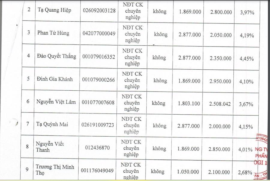 Danh s&aacute;ch 9 nh&agrave; đầu tư chứng kho&aacute;n chuy&ecirc;n nghiệp đăng k&yacute; mua cổ phiếu LIG