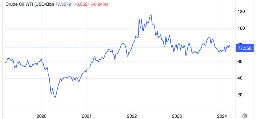 Diễn biến gi&aacute; dầu Brent giao sau tại London 5 năm qua. Đơn vị: USD/th&ugrave;ng - Nguồn: Trading Economics.