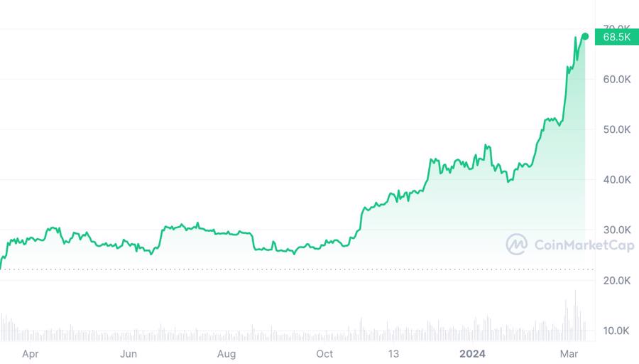 Diễn biến gi&aacute; bitcoin 1 năm qua. Đơn vị: USD/bitcoin.