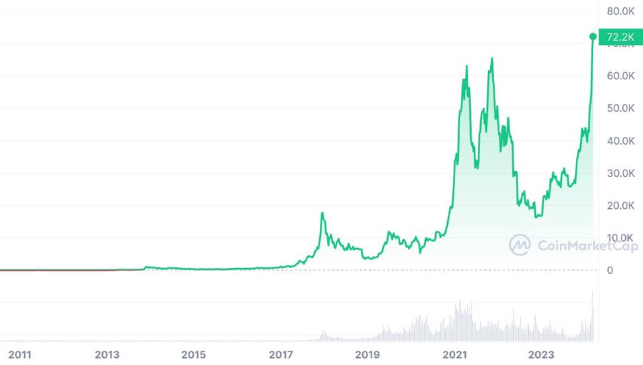 Diễn biến gi&aacute; bitcoin kể từ khi tiền ảo n&agrave;y mới ra đời. Đơn vị: USD/bitcoin.