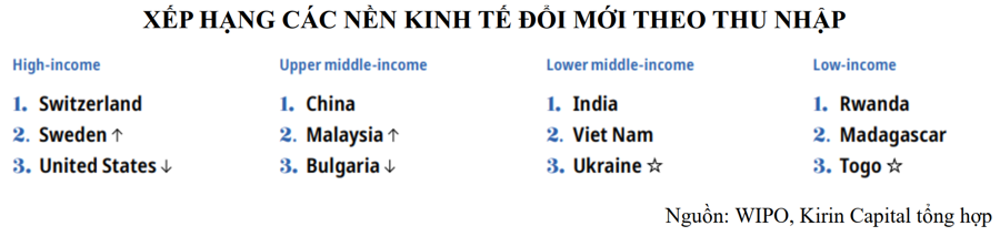 Là “tam giác vàng” khởi nghiệp tại ASEAN, vốn đầu tư vào Việt Nam năm 2023 vẫn sụt giảm rõ rệt - Ảnh 1