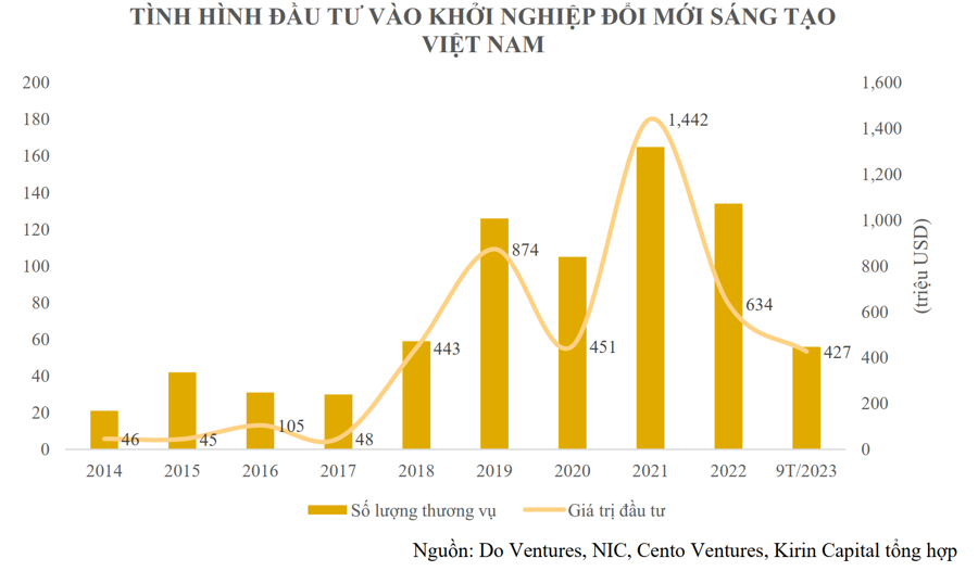 Là “tam giác vàng” khởi nghiệp tại ASEAN, vốn đầu tư vào Việt Nam năm 2023 vẫn sụt giảm rõ rệt - Ảnh 2