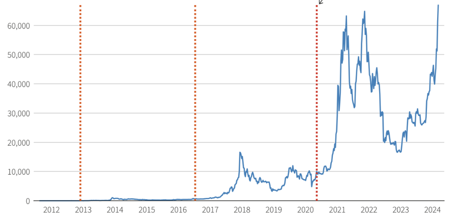 Diễn biến gi&aacute; bitcoin qua c&aacute;c lần ph&acirc;n đ&ocirc;i (đường đứt n&eacute;t m&agrave;u đỏ) trước đ&acirc;y. Đơn vị: USD/bitcoin - Nguồn: Reuters.