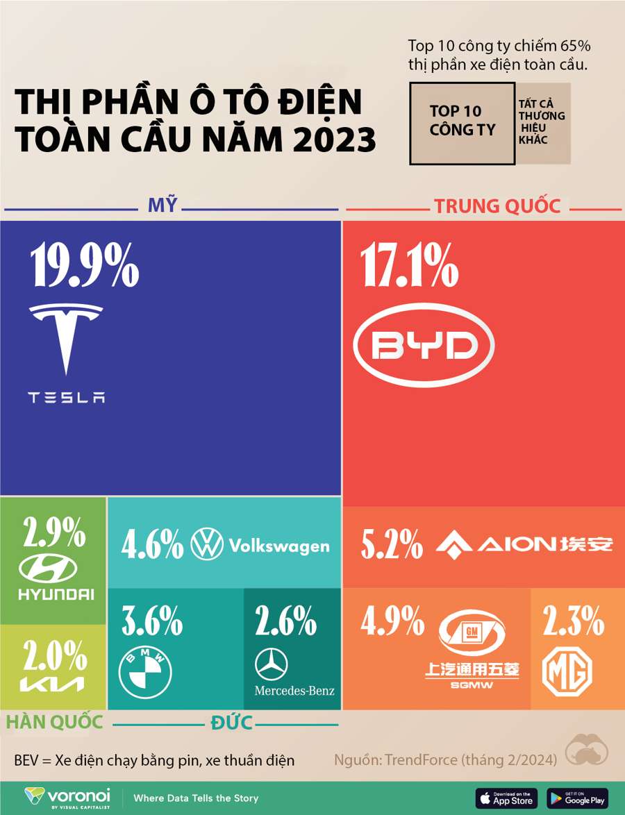 10 công ty chiếm lĩnh thị trường xe điện toàn cầu, Tesla vẫn số một - Ảnh 1